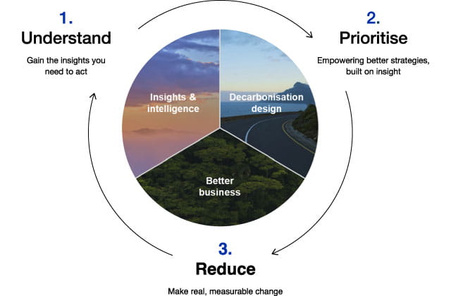 Path to decarbonising your supply chain process